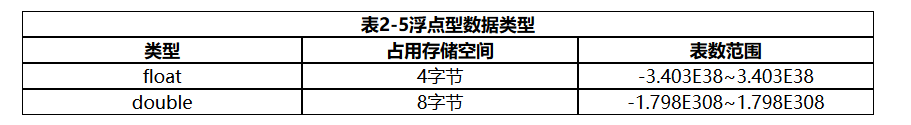 浮点型数据类型