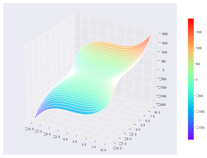 数据挖掘重要笔记day30 3d图的绘制 3d散布图 3d曲面图 汪雯琦的博客 Csdn博客