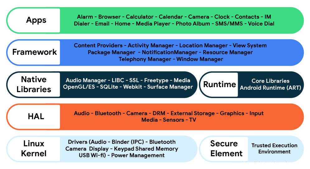 另一角度看Android:Android 系统架构与 Linux 对比分析_linux有类似安卓系统架构的东西吗-CSDN博客