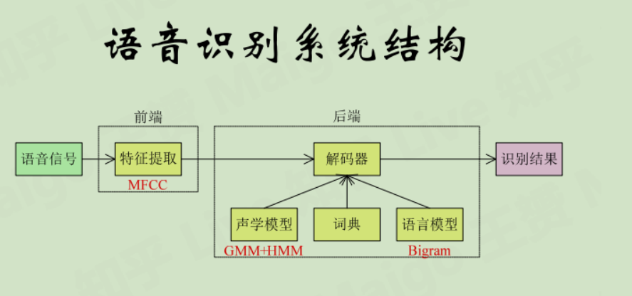 隐马尔可夫模型与语音识别