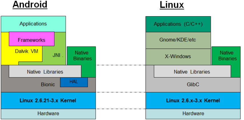 另一角度看Android：Android 系统架构与 Linux 对比分析