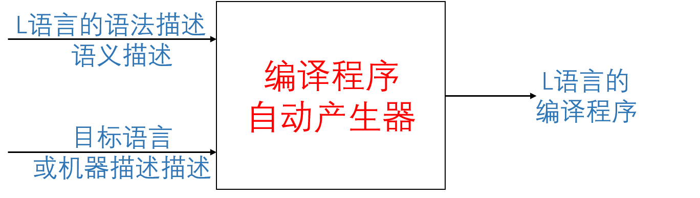 编译程序自动产生