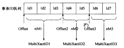 PG数据库内核分析学习笔记_MultiXact日志管理器