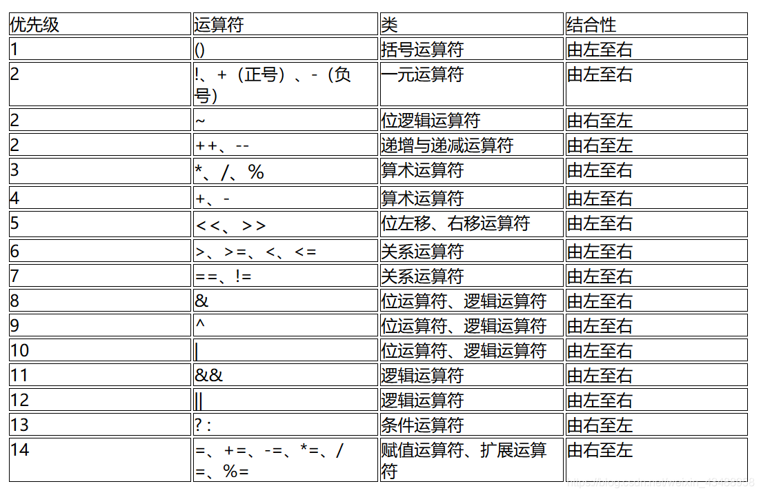 运算符优先级