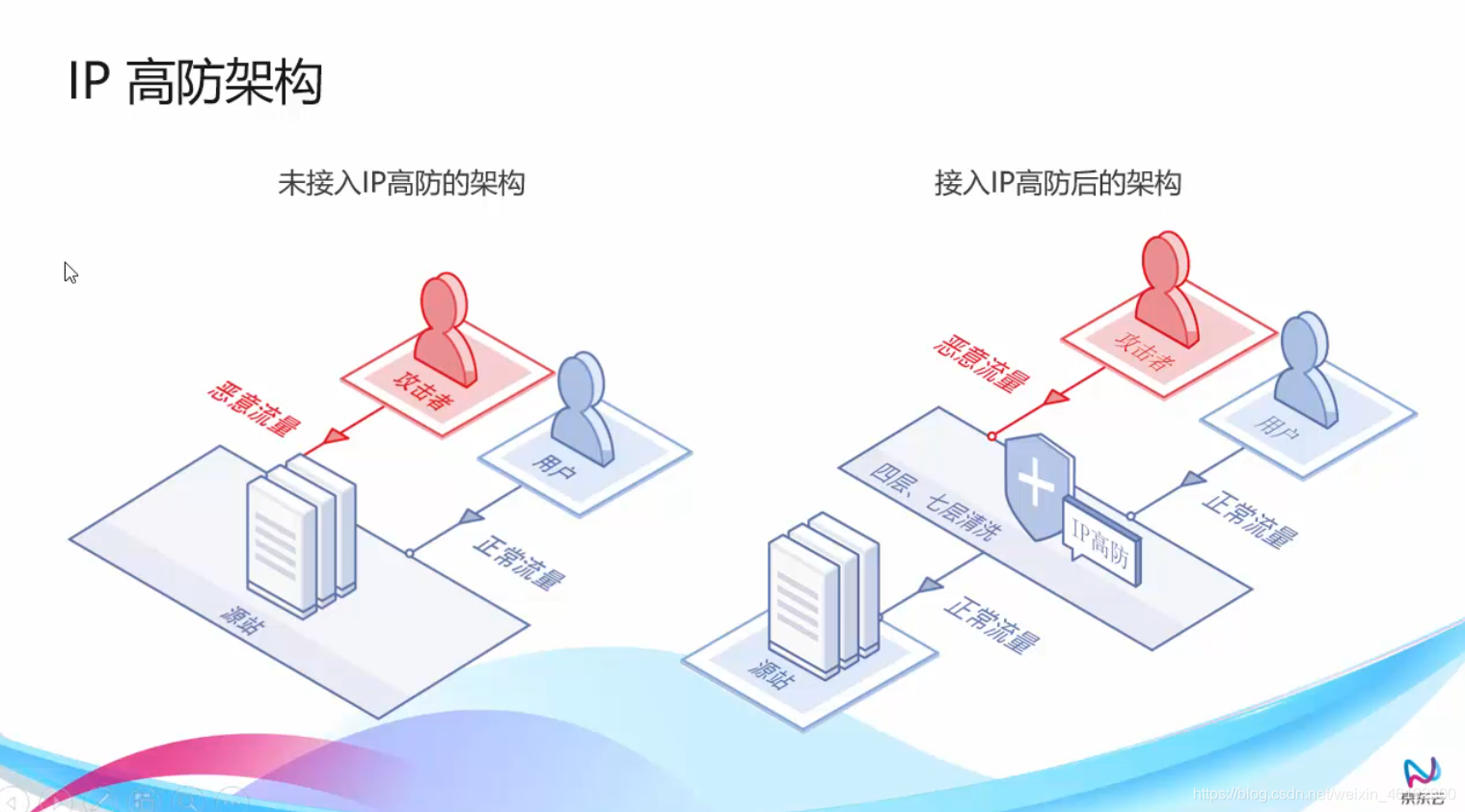 JDCloud云计算基础之云安全模块IP高防（1）