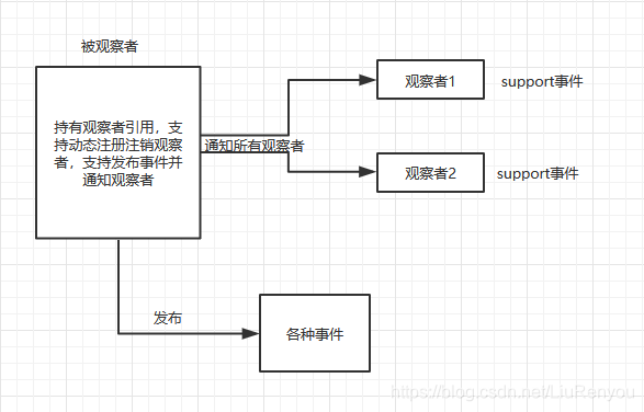 设计模式——观察者设计模式结合事件发布