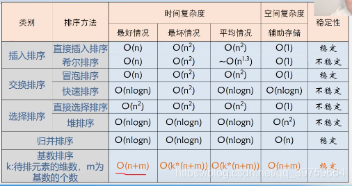 数据结构(本科学习)