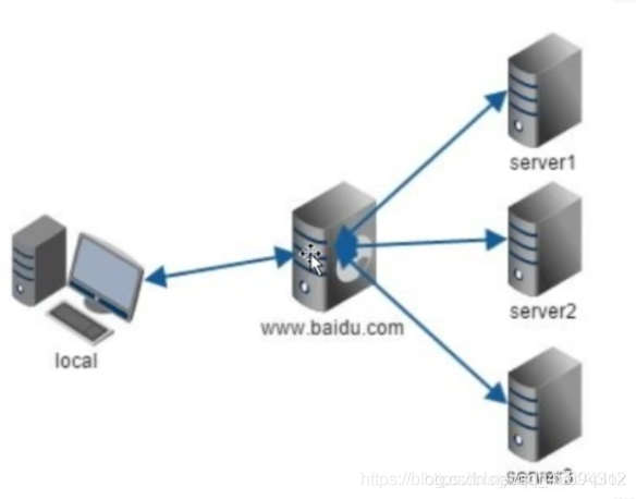 代理服务器是什么有什么用 watermark,type_ZmFuZ3poZW5naGVpdGk,shadow_10,text_aHR0cHM6Ly9ibG9nLmNzZG4ubmV0L3FxXzQ1NTk0MzEy,size_16,color_FFFFFF,t_70