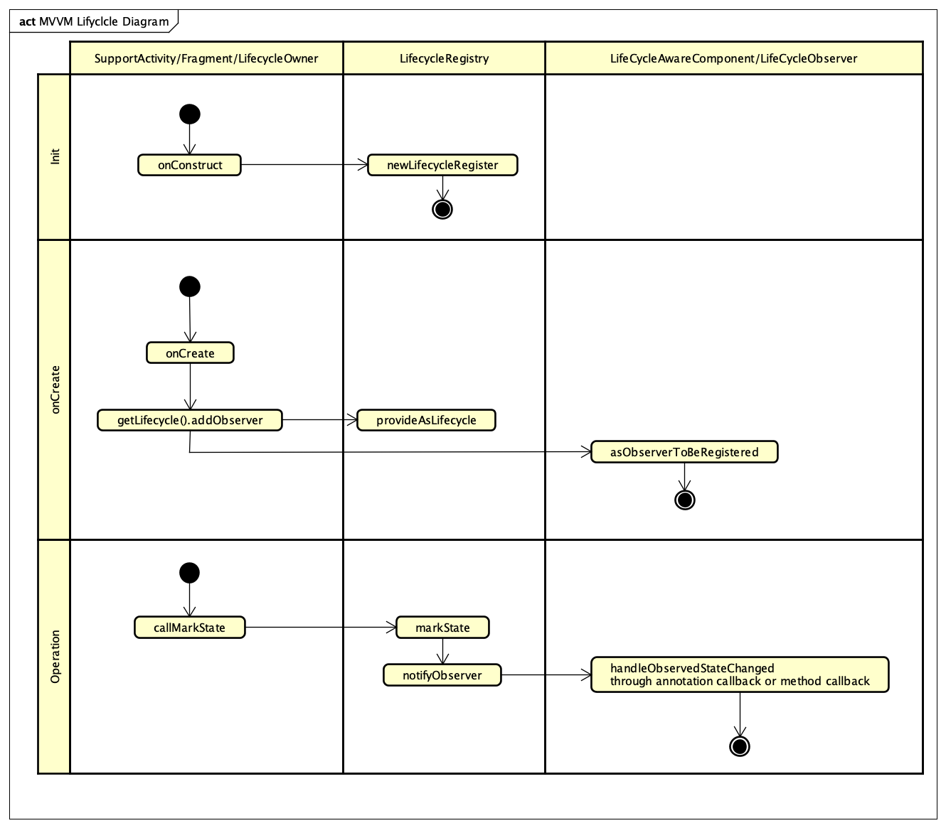 MVVM Lifecycle 序列图