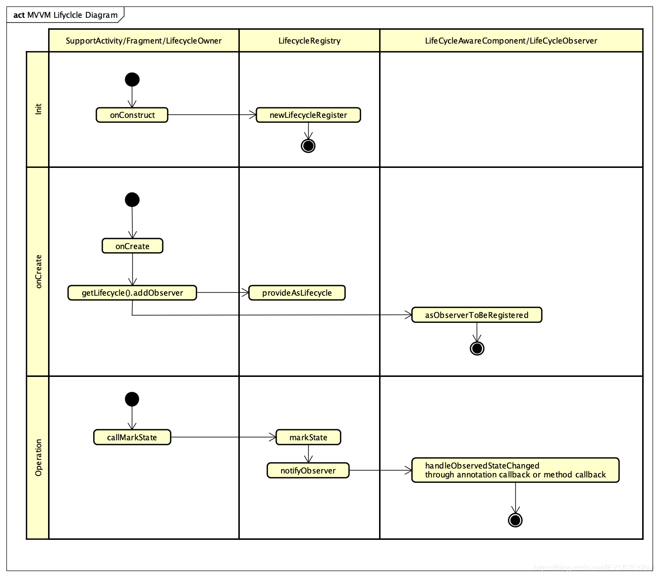 MVVM Lifecycle 序列图