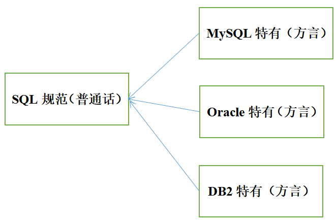 SQL基本概述_简述sql的概念及作用-CSDN博客