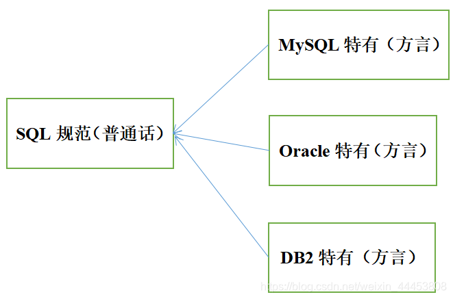 SQL基本概述_简述sql的概念及作用-CSDN博客