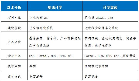 集成类项目是什么项目_集成产品开发由谁提出「建议收藏」