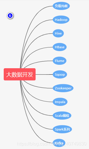 阶段六