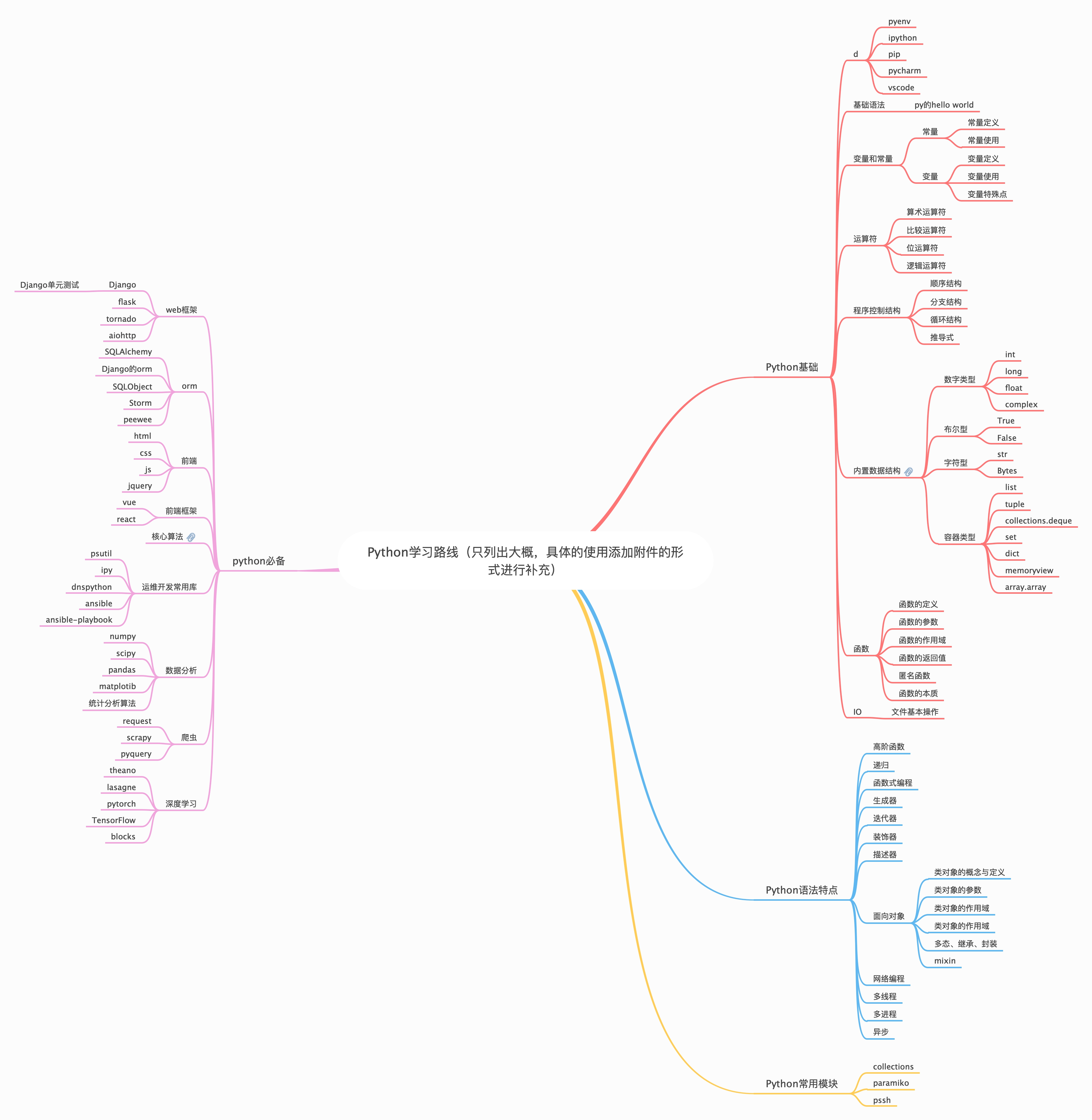 Python知识体系思维导图 Dingcx2013的博客 程序员宝宝 程序员宝宝