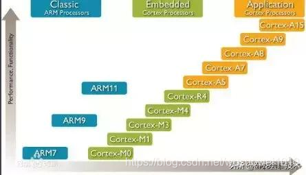为什么说嵌入式开发比单片机要难很多?谈谈单片机和嵌入式的经验