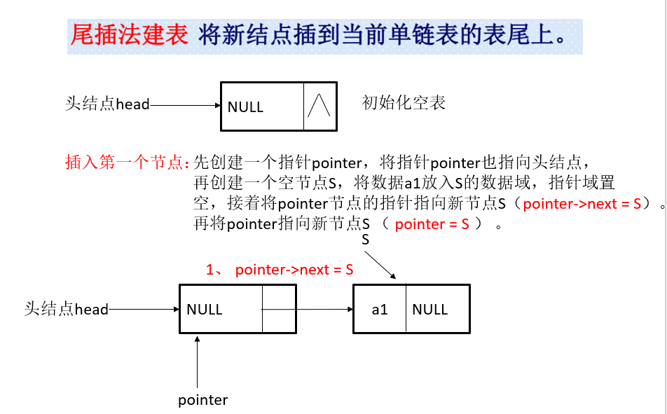 c语言头插法尾插法建单链表
