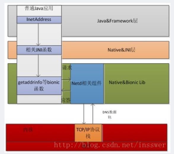 Android 8.0网络DNS