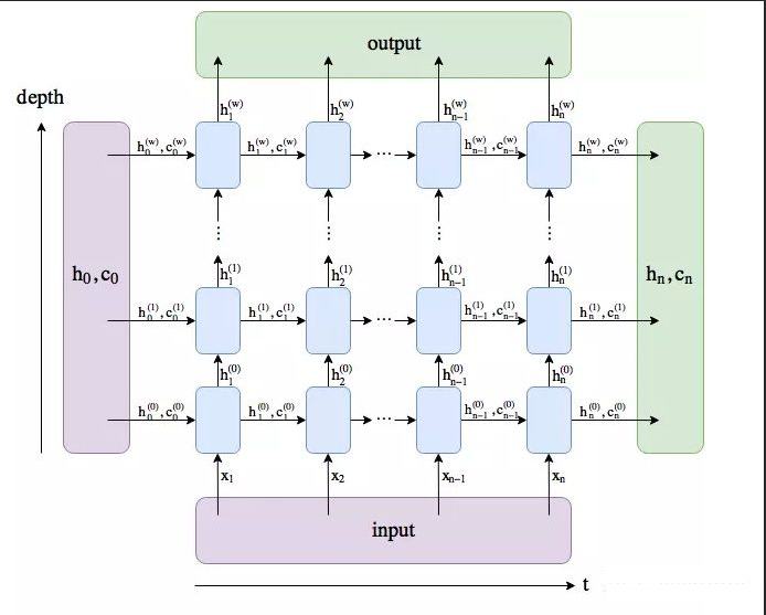 Pythorch中torch.nn.LSTM()参数详解_nn.lstm( lstm dropout 一般设多少CSDN博客