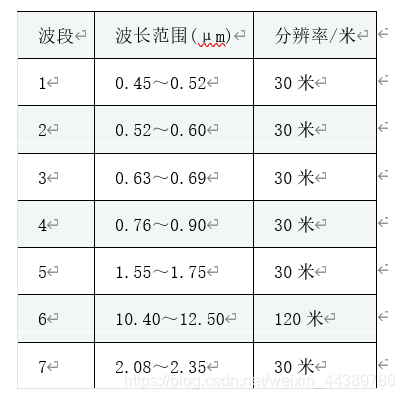 波段	波长范围(μm)	分辨率/米1	0.45～0.52	30米2	0.52～0.60	30米3	0.63～0.69	30米4	0.76～0.90	30米5	1.55～1.75	30米6	10.40～12.50	120米7	2.08～2.35	30米