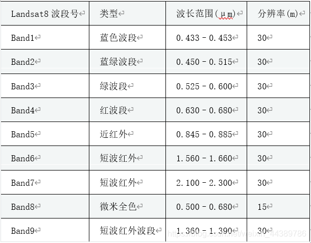 Landsat8波段号	类型	波长范围(μm)	分辨率(m)Band1	蓝色波段	0.433–0.453	30Band2	蓝绿波段	0.450–0.515	30Band3	绿波段	0.525–0.600	30Band4	红波段	0.630–0.680	30Band5	近红外	0.845–0.885	30Band6	短波红外	1.560–1.660	30Band7	短波红外	2.100–2.300	30Band8	微米全色	0.500–0.680	15Band9	短波红外波段	1.360–1.390	30