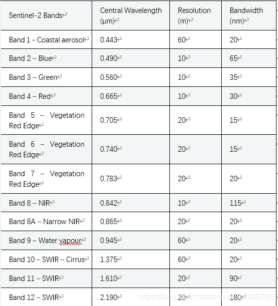 Sentinel-2 Bands	Central Wavelength (µm)	Resolution (m)	Bandwidth (nm)Band 1 – Coastal aerosol	0.443	60	20Band 2 – Blue	0.490	10	65Band 3 – Green	0.560	10	35Band 4 – Red	0.665	10	30Band 5 – Vegetation Red Edge	0.705	20	15Band 6 – Vegetation Red Edge	0.740	20	15Band 7 – Vegetation Red Edge	0.783	20	20Band 8 – NIR	0.842	10	115Band 8A – Narrow NIR	0.865	20	20Band 9 – Water vapour	0.945	60	20Band 10 – SWIR – Cirrus	1.375	60	20Band 11 – SWIR	1.610	20	90Band 12 – SWIR	2.190	20	180