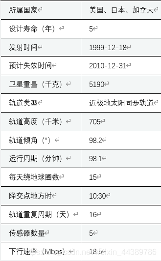 所属国家	美国、日本、加拿大设计寿命（年）	5发射时间	1999-12-18预计失效时间	2010-12-31卫星重量（千克）	5190轨道类型	近极地太阳同步轨道轨道高度（千米）	705轨道倾角（°）	98.2运行周期（分钟）	98.1每天绕地球圈数	15降交点地方时	10:30轨道重复周期（天）	16传感器数量	5下行速率（Mbps）	18.5