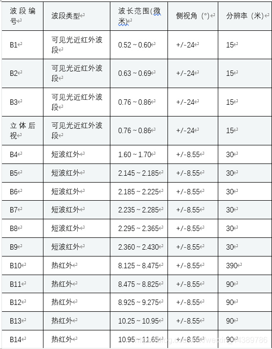 波段编号	波段类型	波长范围(微米)	侧视角（°）	分辨率（米）B1	可见光近红外波段	0.52～0.60	+/-24	15B2	可见光近红外波段	0.63～0.69	+/-24	15B3	可见光近红外波段	0.76～0.86	+/-24	15立体后视	可见光近红外波段	0.76～0.86	+/-24	15B4	短波红外	1.60～1.70	+/-8.55	30B5	短波红外	2.145～2.185	+/-8.55	30B6	短波红外	2.185～2.225	+/-8.55	30B7	短波红外	2.235～2.285	+/-8.55	30B8	短波红外	2.295～2.365	+/-8.55	30B9	短波红外	2.360～2.430	+/-8.55	30B10	热红外	8.125～8.475	+/-8.55	390B11	热红外	8.475～8.825	+/-8.55	90B12	热红外	8.925～9.275	+/-8.55	90B13	热红外	10.25～10.95	+/-8.55	90B14	热红外	10.95～11.65	+/-8.55	90