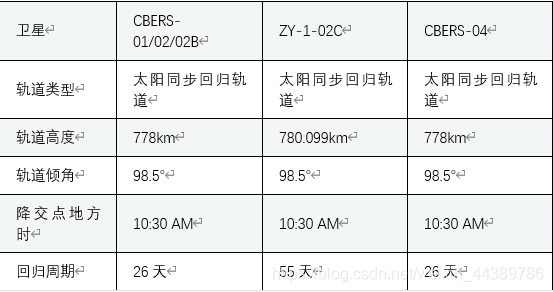 卫星	CBERS-01/02/02B	ZY-1-02C	CBERS-04轨道类型	太阳同步回归轨道	太阳同步回归轨道	太阳同步回归轨道轨道高度	778km	780.099km	778km轨道倾角	98.5°	98.5°	98.5°降交点地方时	10:30 AM	10:30 AM	10:30 AM回归周期	26天	55天	26天