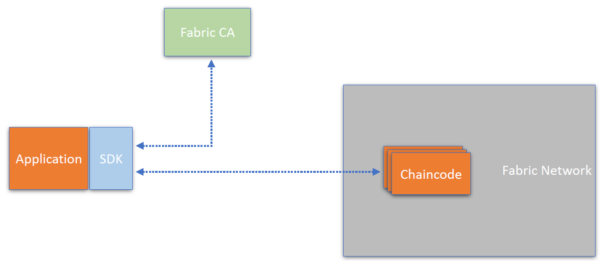 Fabric应用开发流程_faribicCSDN博客