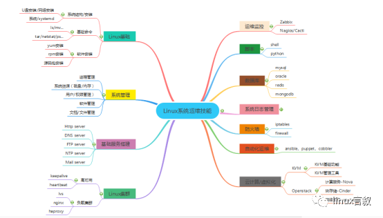 linux系统运维技能里插入图片描述