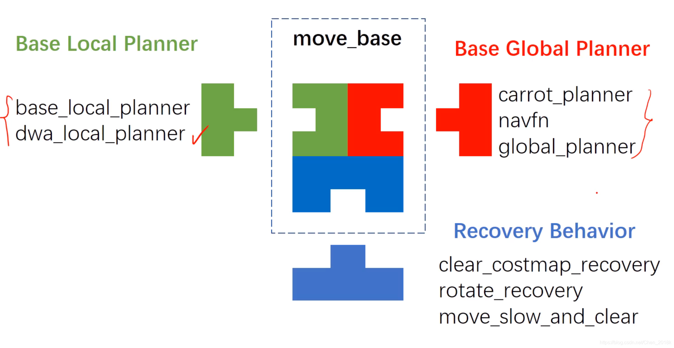 Local plan. Ros-Noetic-Slam-gmapping.