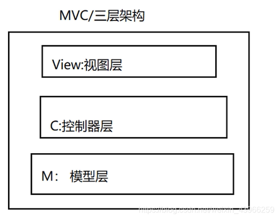 MVC/三层架构