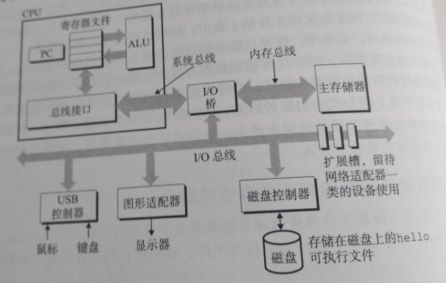 一个典型系统的硬件组成