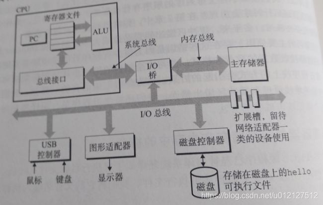 一个典型系统的硬件组成