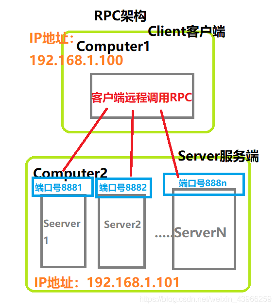 RPC远程过程调用架构