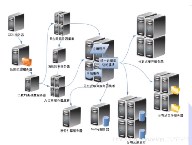 企业实战  -大型网站架构概述