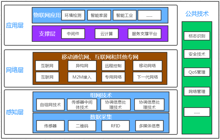 物联网 usn架构 和 m2m架构