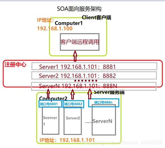 SOA面向服务架构