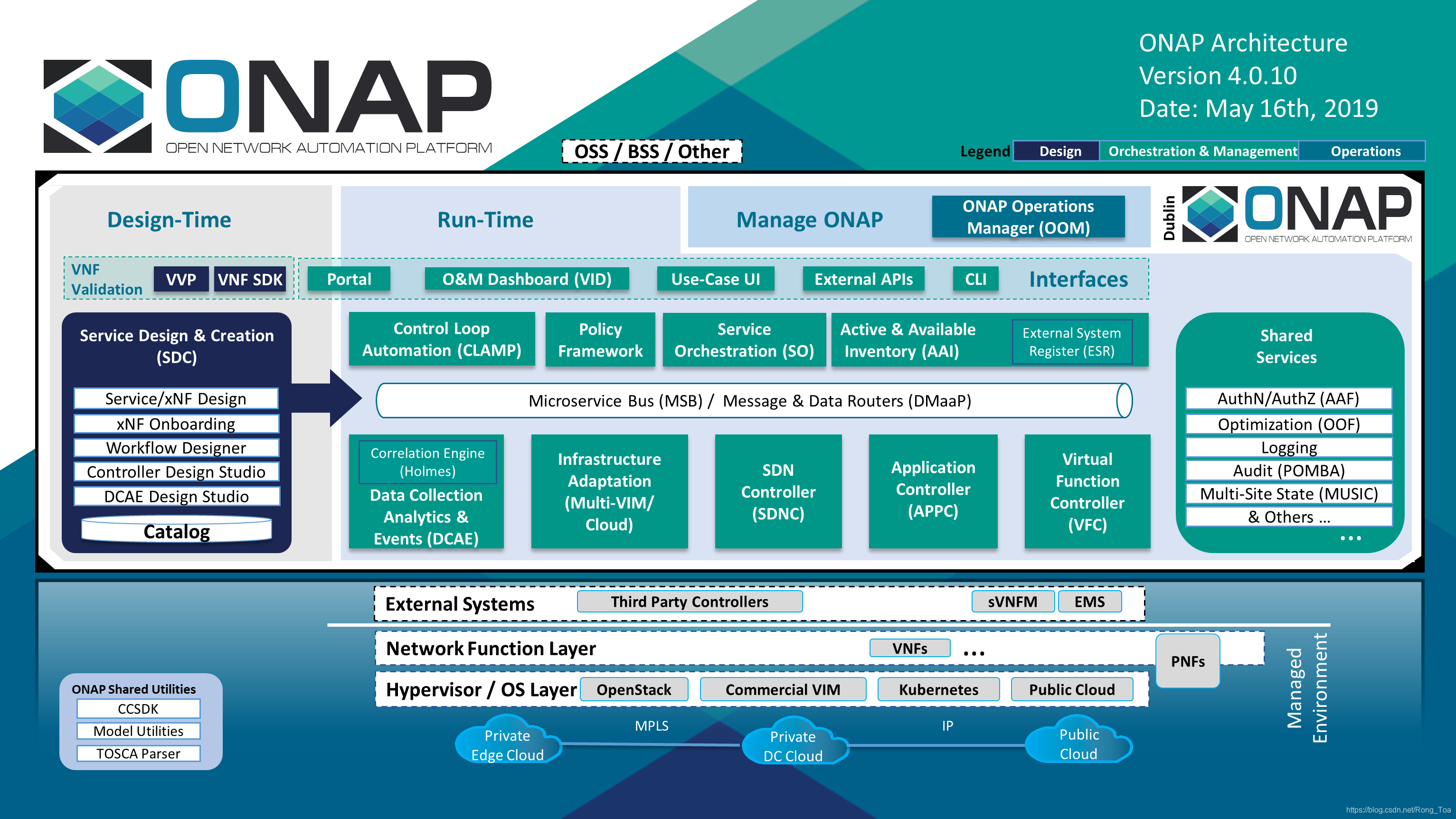 Onap ONAP平台架构与5G蓝图_onap中哪个组件完成了收集性能、用量和-CSDN博客
