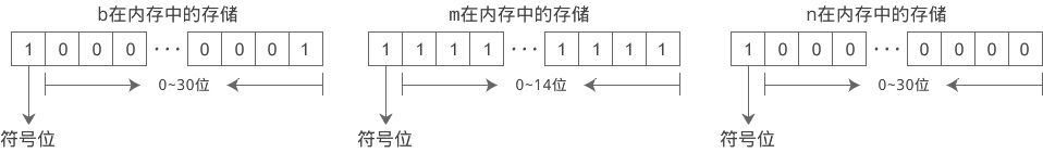 C语言中的正负数及其输出