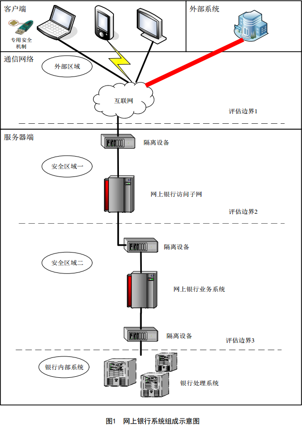 网上银行系统信息安全通用规范【学习笔记】