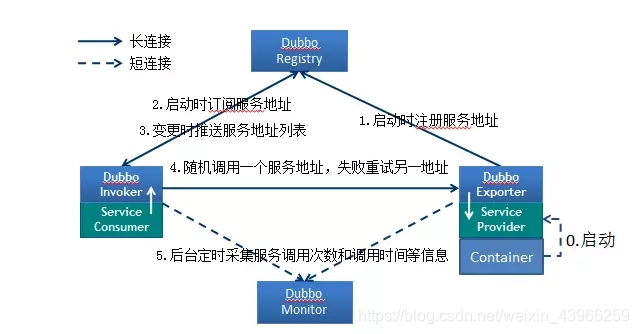 Dubbo架构原理