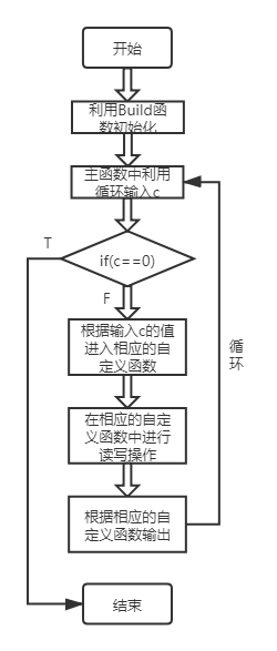 深析超市商品管理系统设计