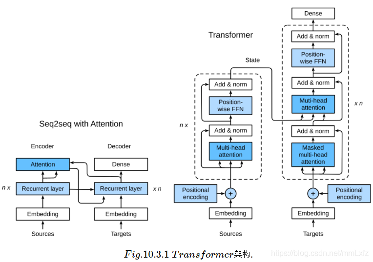 transform具体结构示意图