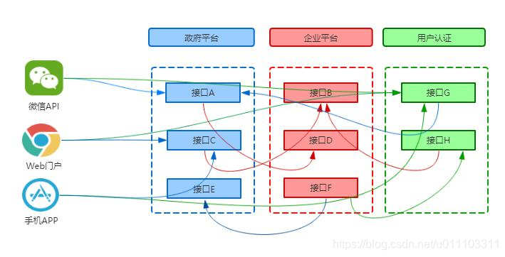 非RPC