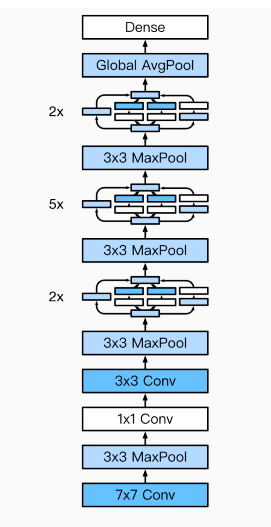 经典卷积神经网络模型—AlexNet，VGG，GoogLeNet