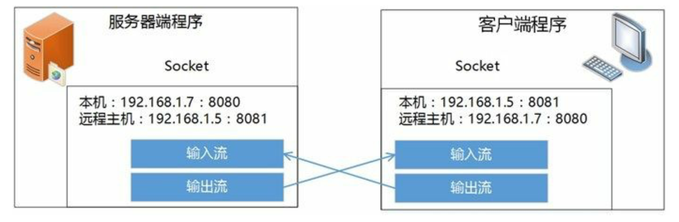 Socket entry-level programming - Programmer Sought