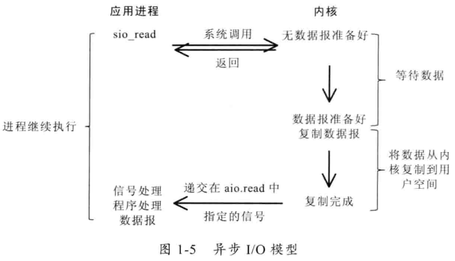 Netty权威指南~第一章Java的I/O演进之路