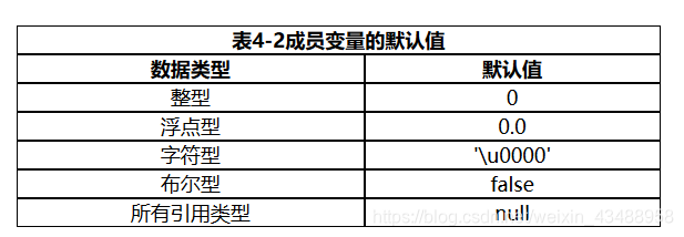 The default value of the member variables